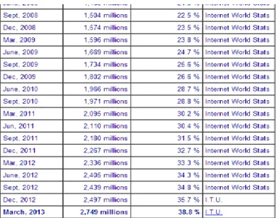 Figura 7: trend di crescita della popolazione in rete – Fonte Internet World Stats 