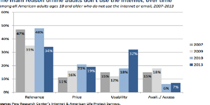 Figura 20: The main reason offline adults don’t use the internet, over time – Fonte Pew Research Center 
