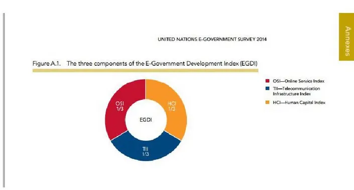 Figura  1:  The  three  components  of  the  e-Government  Development  Index  (EGDI)  -  Fonte  United  Nation  e- e-Government Survey 2014 