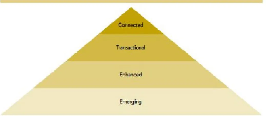 Figura 2: The four stages of online service development - Fonte United Nation e-Government Survey 2014 