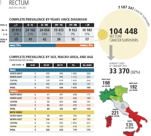 Tab. 1- Epidemiological data on rectal cancer in Italy (part A). 