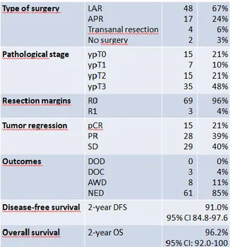 Tab. 6- Surgical, pathological and clinical outcomes. LAR = low anterior                resection; APR = abdomino-perineal resection; pCR = pathological                complete response; PR = partial response; SD = stable disease; DOD =                dead