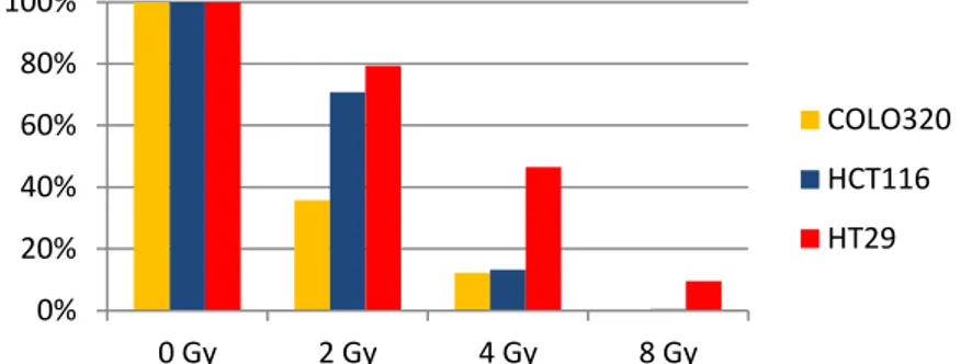 Fig. 15- SFs of COLO320, HCT116 and HT29 CRC cells after 2, 4 and 8Gy                irradiation