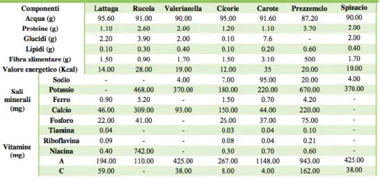 Tabella 1 Valori nutrizionali vegetali di quarta gamma 