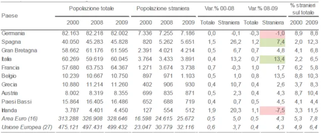 Table 1.1 - Total and foreign population in the top 10 European countries. Years 2000, 2008 and  2009 (absolute values in thousands, annual var