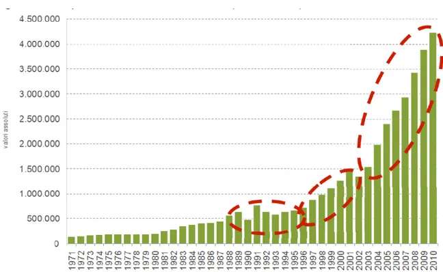 Figure 1.1 - Foreigners in Italy. Years 1971-2010 (absolute values) 