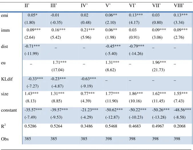 Table 3.3 - Sensitivity analysis for VIIT 