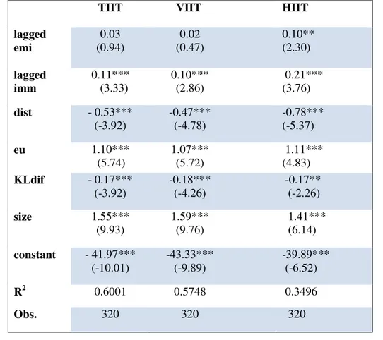 Table 3.3A - The impact of immigration and emigration on the Italian IIT   (lagged variables)  