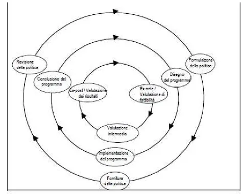 Figura 1.2 – Cicli di Politiche e  Valutazione 
