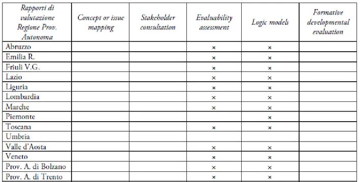 Figura  3  Procedure  per  pianificare  e  strutturare  la  valutazione  nei  rapporti  di  valutazione regionali 