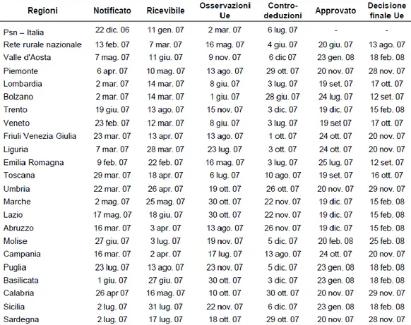 Tabella 3.5 - Iter Procedurale PSR Italia 