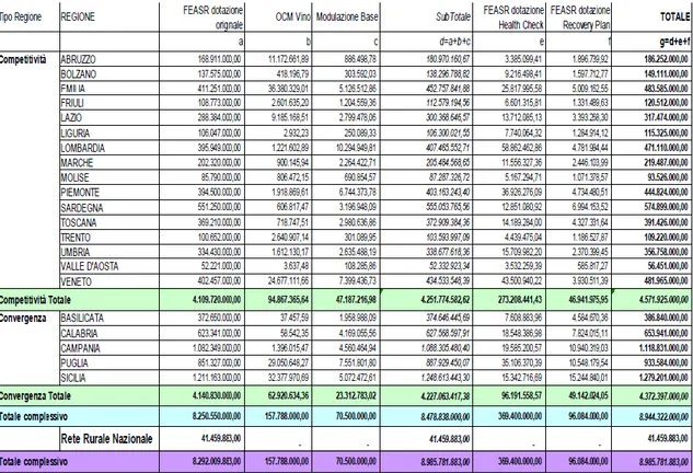 Figura 3.3 - Ripartizione delle risorse - Regioni Convergenza e Competitività 