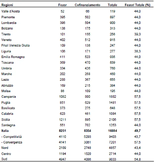 Tabella 3.8 - Importi e percentuali di Cofinanziamento 