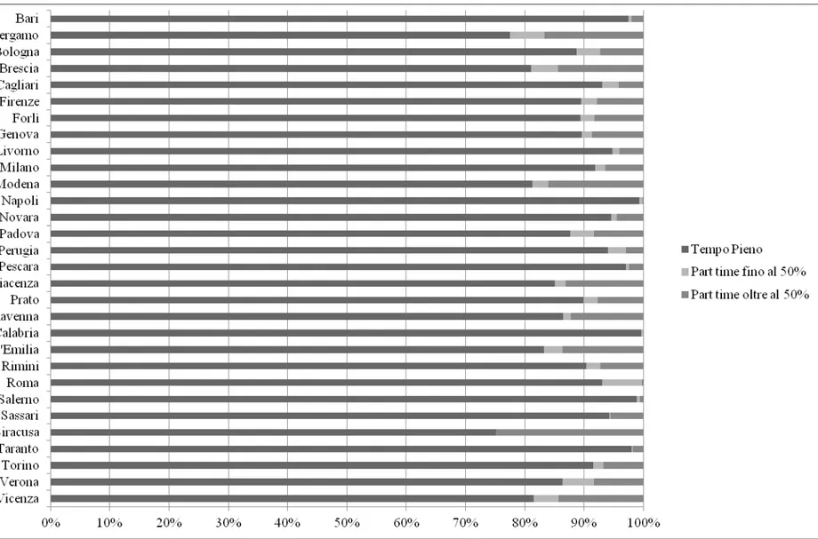 Figura 22: Tipologia di personale pubblico per Comune