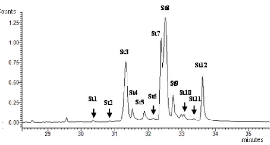 Figure  1.1  Ion  Chromatogram  (GC-MS)  of  Total  Sterol  Fraction  extracted  from  Dunaliella 