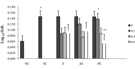 Figure 1.3  Proliferation of sheep PBMC following in vitro stimulation (Least Squares means ±  SEM)