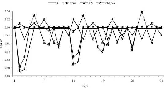 Figure  2.2  Daily  dry  matter  intakes  (DMI±SEM)  measured  in  sheep  fed  control  diet  (C),  or 