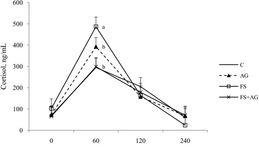 Figure  2.3  Plasma  cortisol  production  (Least  Squares  means  ±  SEM)  measured  immediately 