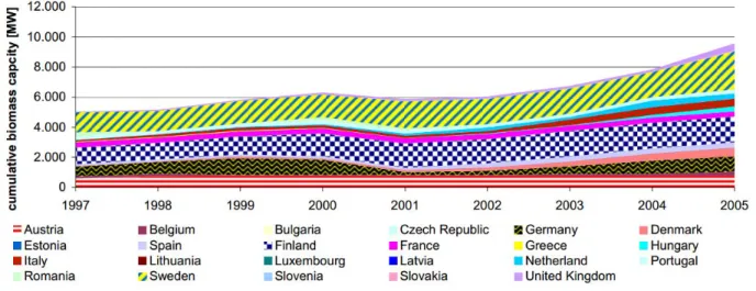 Figure	2:	Historical	development	of	cumulative	installed	 biomass	capacity	in	EU27	countries	(Eurostat,	2014)	