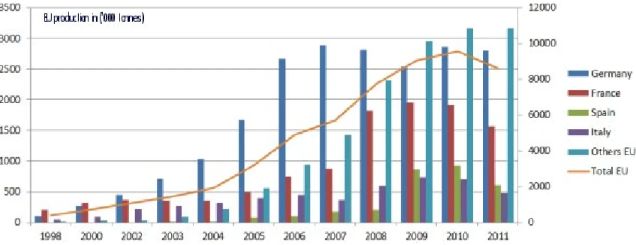 Figure	3:	Total	EU27	biodiesel	production	for	2010	was	over	9.5	million	 metric	tons,	an	increase	of	5.5%	from	the	2009	figures.	(EBB,	2014)	 	 	 Figure	4:	Share	of	renewable	energy	in	gross	final	energy	 consumption	of	2005	(left)	and	2012	(right)	present