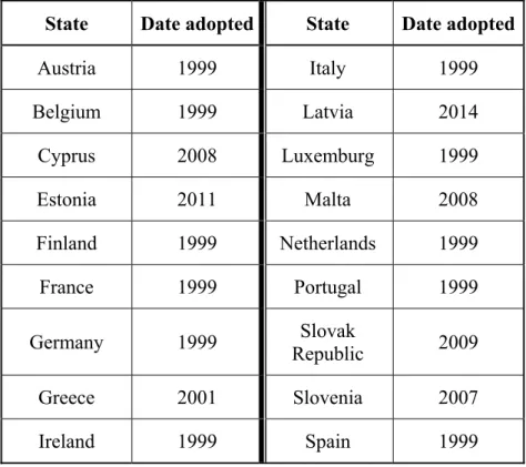 Table	2:	States	adopted	in	the	Eurozone	as	of	January	1 st 	of	