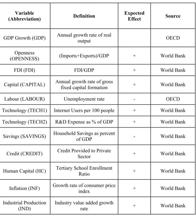 Table	3:	List	of	Variables	as	sourced	from	the	World	Bank	 (2014)	and	the	OECD	(2014) 	