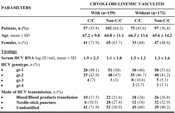TABLE 1. Epidemiological and virological parameters in chronically HCV-infected patients with and 