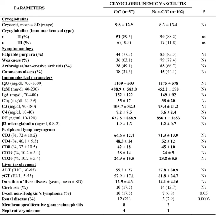 TABLE  2.  Clinical  and  immunological  parameters  in  159  patients  with  HCV-related  cryoglobulinemic  vasculitis, 