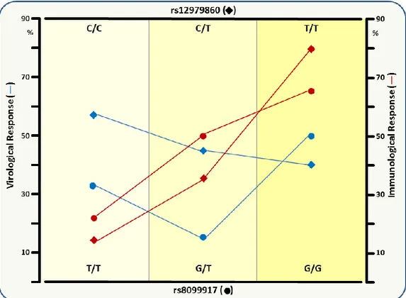Figure 6. Comparison of virological, immunological and molecular responses between IL-28B 