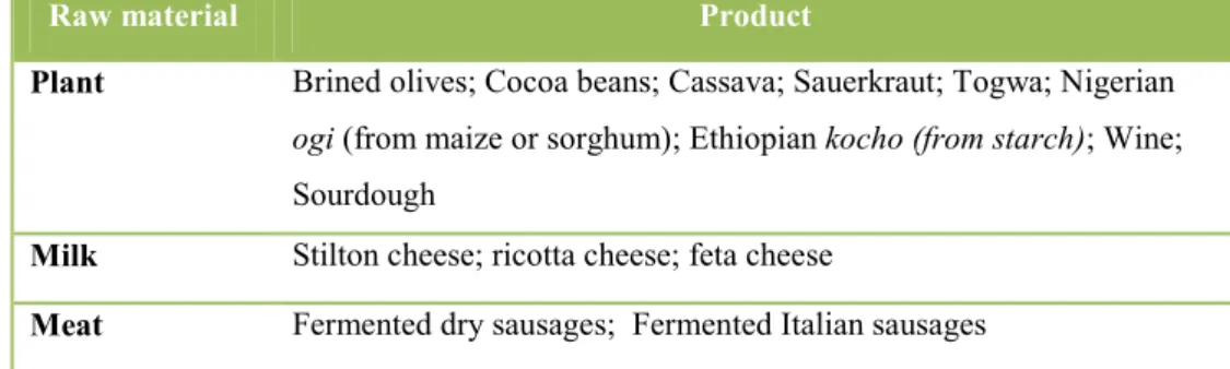 Table 1.3. Marketed probiotic food products containing L. plantarum (adapted from de Vries et al, 2006)