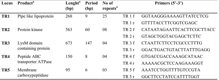 Table 10. Characteristic of TR loci and primers used for VNTR analysis of O. oeni strains (modified  from Claisse et al., 2012)