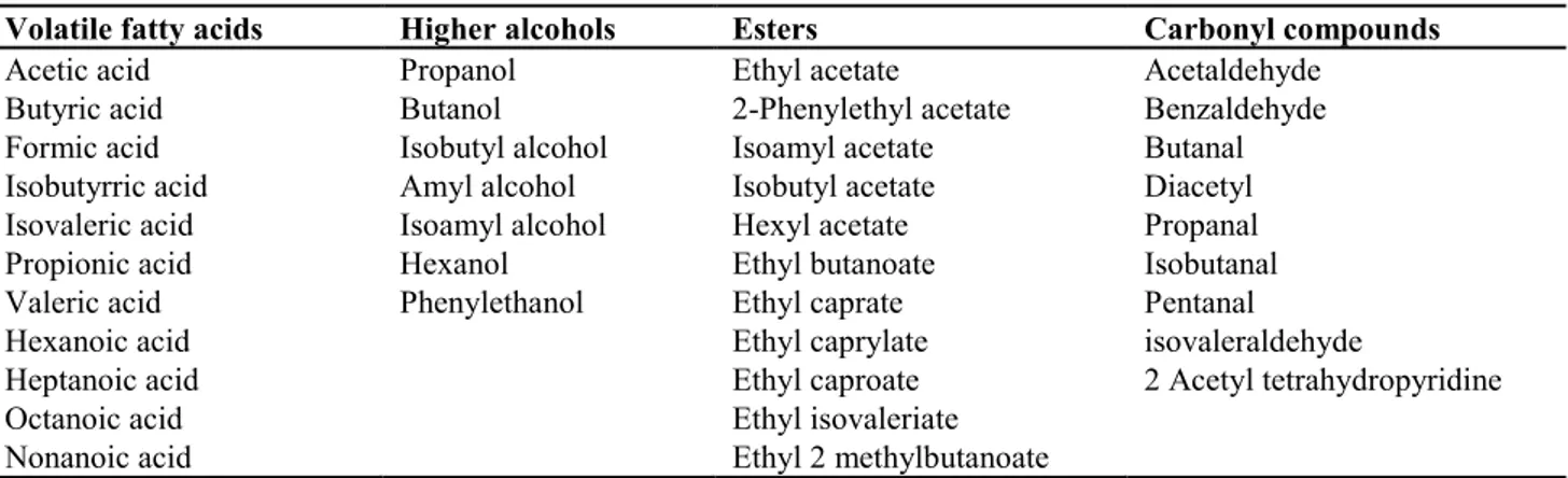 Table 2. Principal Volatile Fatty Acids, Higher Alcohols, Esters, and Carbonyl Compounds Produced During 