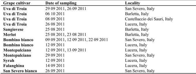 Table 3. List of grape cultivars used in this study, with date of sampling and locality 
