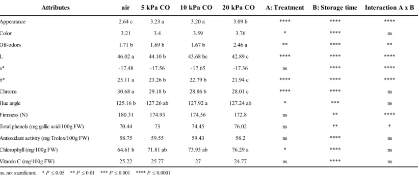 Table 1. Effect of CO 2  concentration, time of storage and treatment x time of storage on quality attributes of fresh rocket leaves