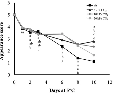 Figure 1. Effect of CO 2  concentration on appearance screof the fresh  rocket 