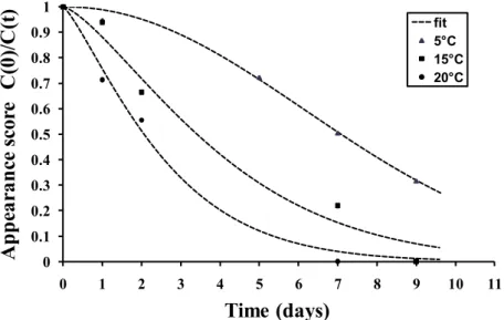 Figure 2. Experimental value of firmness values of fresh rocket fitted by Weibull model  at 5, 15 and 20°C