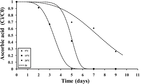 Figure 3. Experimental value of ascorbic acid content of fresh rocket fitted by Weibull  model at 5, 15 and 20°C
