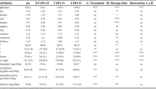 Table 1. Effect of low oxygen treatments, storage time and low oxygen treatment x time on the storage of fresh-cut rocket