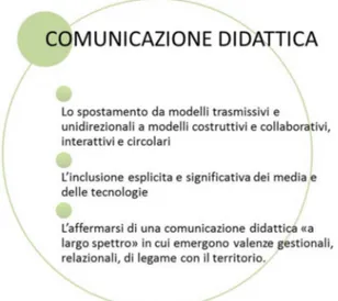 Figura 5. La comunicazione didattica (Rivoltella, 2012, p. 151, nostra elaborazione) 