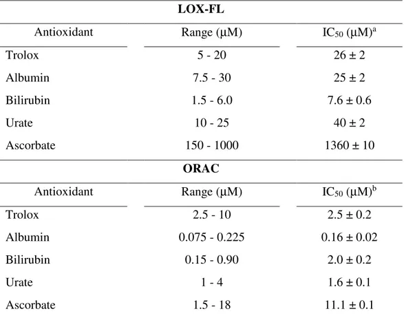 Table 1. Effect of different compounds on the LOX-FL and ORAC reactions.  LOX-FL  Antioxidant  Range (µM)  IC 50  (µM) a Trolox  5 - 20  26 ± 2  Albumin  7.5 - 30  25 ± 2  Bilirubin  1.5 - 6.0  7.6 ± 0.6  Urate  10 - 25  40 ± 2  Ascorbate  150 - 1000  1360