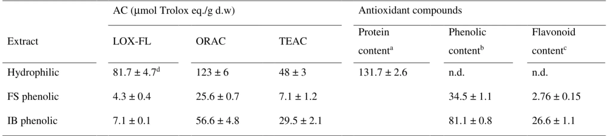 Table 2.  AC of Lisosan G extracts evaluated by means of the LOX-FL, ORAC and TEAC methods, and content in some antioxidant compounds