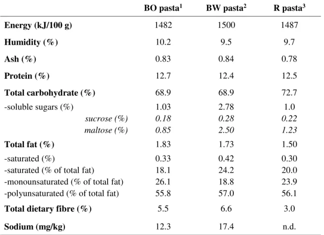 Table 1 - Energy/nutrient composition of pastas under study. 
