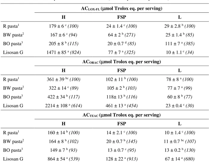 Table 2 - Antioxidant Capacity (AC), evaluated by LOX-FL, ORAC and TEAC methods, of hydrophilic 