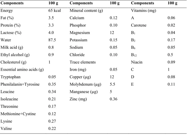 Table 1. Chemical composition and nutritional value of kefir (Otles and Cagindi, 2003)