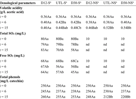 Table 1. The main oenological parameters in no sulfite-added wine (NSW) and in sulfite-added wine 