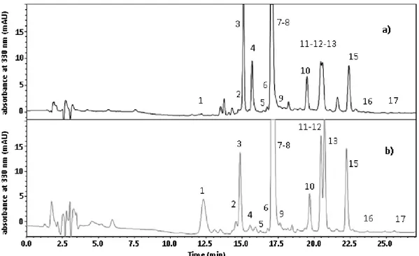 Figure 2. HPLC-DAD trace of sulfite added wine (D12-S) at 0 (a) and 15 (b) storage months in dark at 