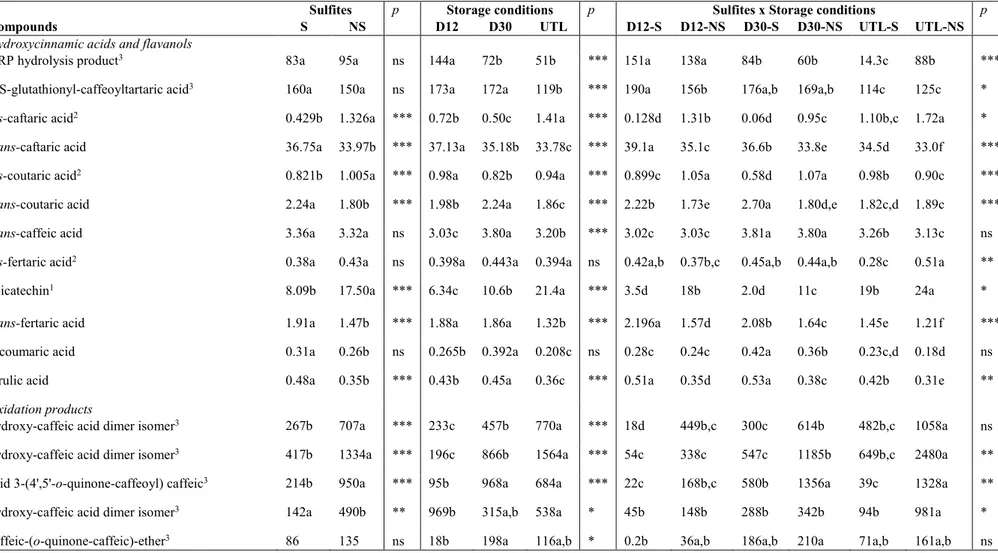Table 2. Concentrations (expressed in mg/L) of hydroxycinnamates derivatives in Frascati Superiore wines after 15 months as affected by sulfites and storage 