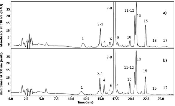 Figure 3. HPLC-DAD traces, at 330 nm, of a) sulfite added wine (D30-S) and b) without sulfite added 
