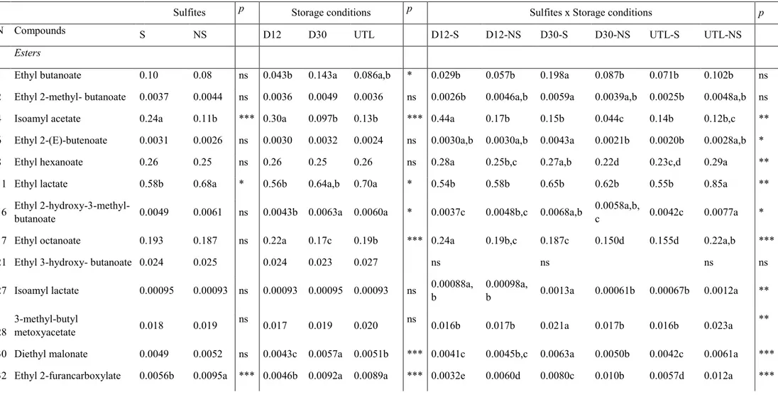 Table 3. Peak areas normalized for internal standard area of volatile compounds in Frascati Superiore wines after 15 months as affected by sulfites and storage 