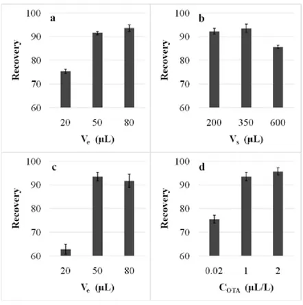 Figure 1. Effect of elution volume (V e ), sample volume (V s ) and OTA concentration (C OTA ) on the OTA 